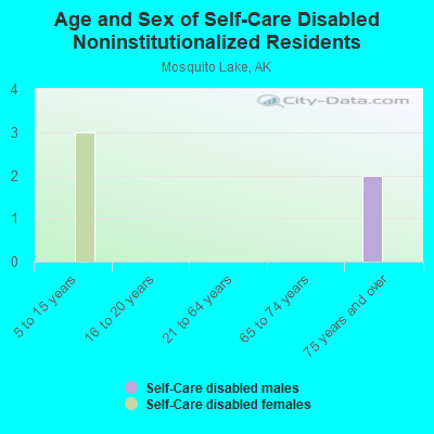 Age and Sex of Self-Care Disabled Noninstitutionalized Residents