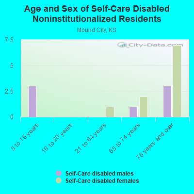 Age and Sex of Self-Care Disabled Noninstitutionalized Residents