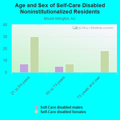 Age and Sex of Self-Care Disabled Noninstitutionalized Residents