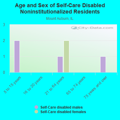 Age and Sex of Self-Care Disabled Noninstitutionalized Residents