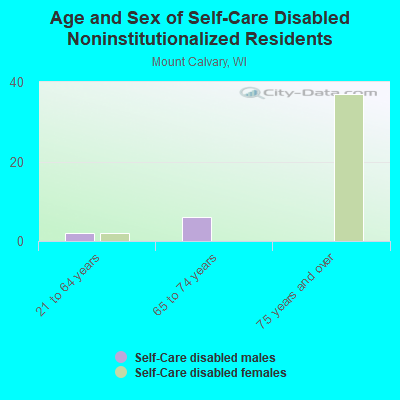 Age and Sex of Self-Care Disabled Noninstitutionalized Residents