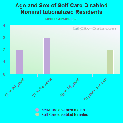 Age and Sex of Self-Care Disabled Noninstitutionalized Residents