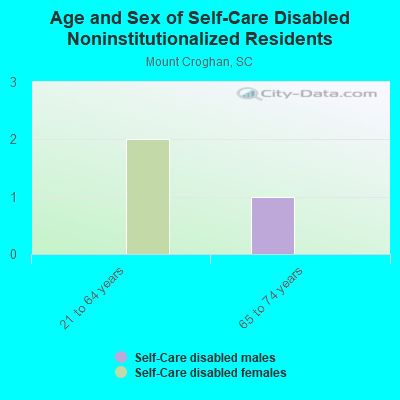 Age and Sex of Self-Care Disabled Noninstitutionalized Residents