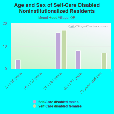 Age and Sex of Self-Care Disabled Noninstitutionalized Residents