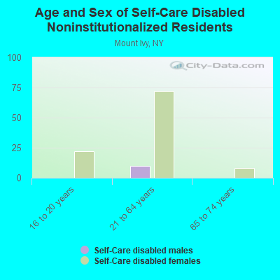 Age and Sex of Self-Care Disabled Noninstitutionalized Residents