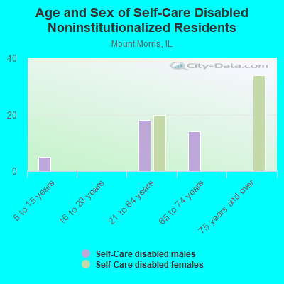 Age and Sex of Self-Care Disabled Noninstitutionalized Residents