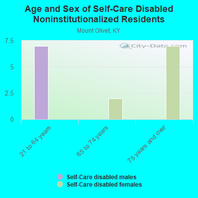 Age and Sex of Self-Care Disabled Noninstitutionalized Residents