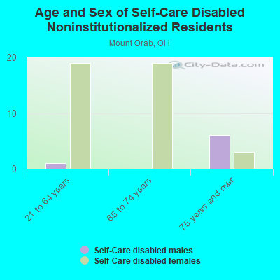 Age and Sex of Self-Care Disabled Noninstitutionalized Residents