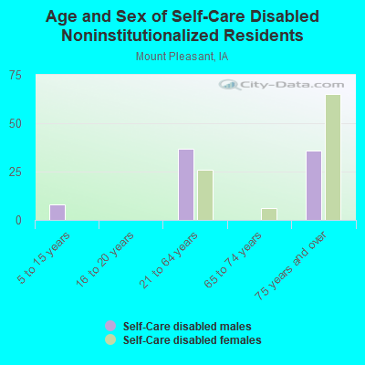 Age and Sex of Self-Care Disabled Noninstitutionalized Residents