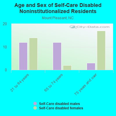 Age and Sex of Self-Care Disabled Noninstitutionalized Residents