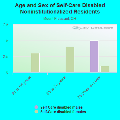 Age and Sex of Self-Care Disabled Noninstitutionalized Residents