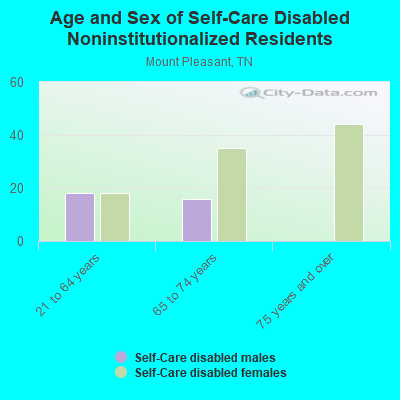 Age and Sex of Self-Care Disabled Noninstitutionalized Residents