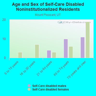 Age and Sex of Self-Care Disabled Noninstitutionalized Residents