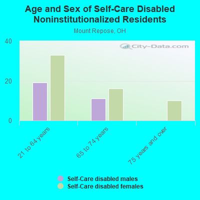 Age and Sex of Self-Care Disabled Noninstitutionalized Residents