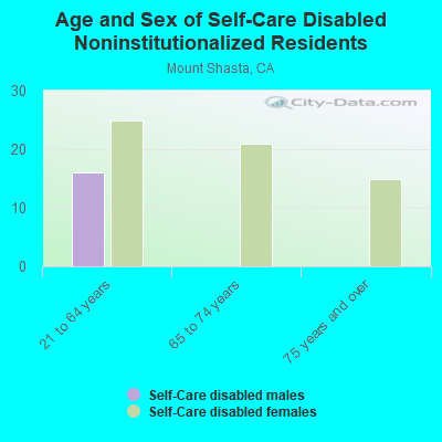 Age and Sex of Self-Care Disabled Noninstitutionalized Residents