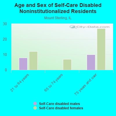 Age and Sex of Self-Care Disabled Noninstitutionalized Residents