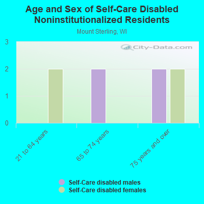 Age and Sex of Self-Care Disabled Noninstitutionalized Residents