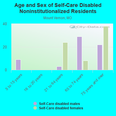 Age and Sex of Self-Care Disabled Noninstitutionalized Residents