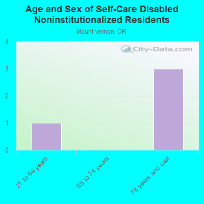 Age and Sex of Self-Care Disabled Noninstitutionalized Residents