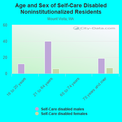 Age and Sex of Self-Care Disabled Noninstitutionalized Residents