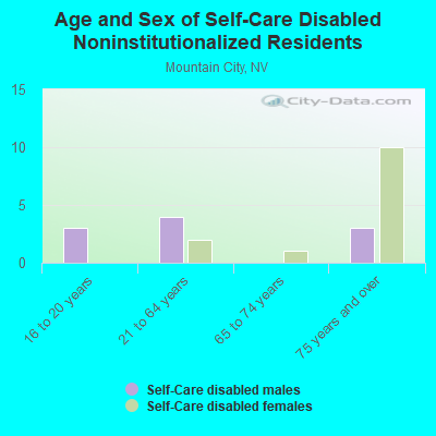 Age and Sex of Self-Care Disabled Noninstitutionalized Residents