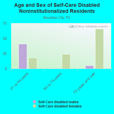 Age and Sex of Self-Care Disabled Noninstitutionalized Residents