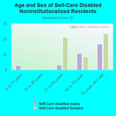 Age and Sex of Self-Care Disabled Noninstitutionalized Residents