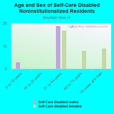 Age and Sex of Self-Care Disabled Noninstitutionalized Residents