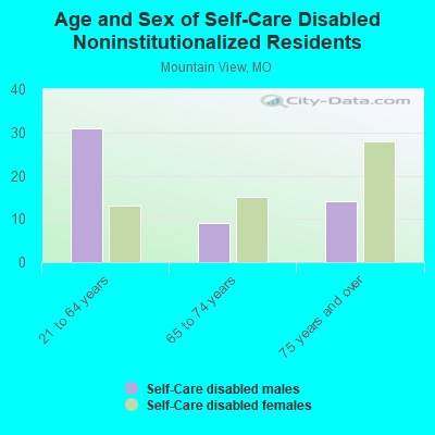 Age and Sex of Self-Care Disabled Noninstitutionalized Residents