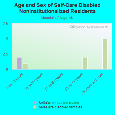 Age and Sex of Self-Care Disabled Noninstitutionalized Residents