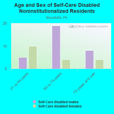 Age and Sex of Self-Care Disabled Noninstitutionalized Residents