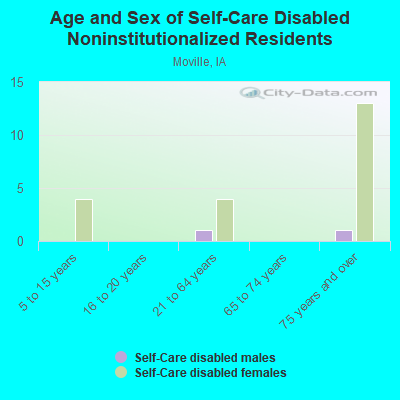 Age and Sex of Self-Care Disabled Noninstitutionalized Residents