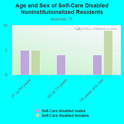 Age and Sex of Self-Care Disabled Noninstitutionalized Residents