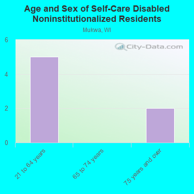 Age and Sex of Self-Care Disabled Noninstitutionalized Residents