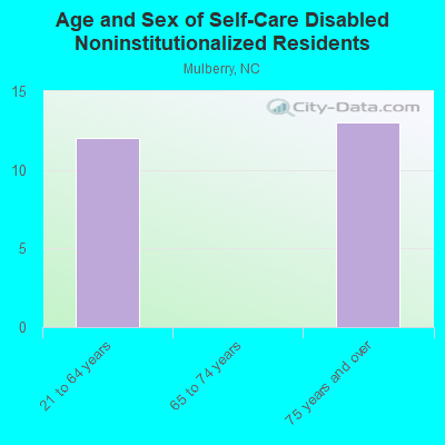 Age and Sex of Self-Care Disabled Noninstitutionalized Residents