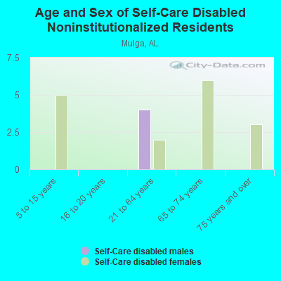 Age and Sex of Self-Care Disabled Noninstitutionalized Residents