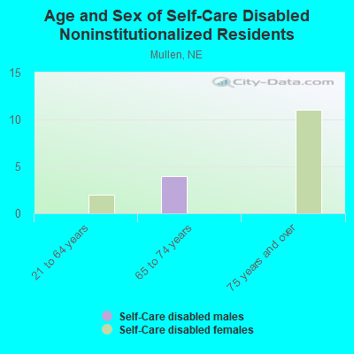 Age and Sex of Self-Care Disabled Noninstitutionalized Residents