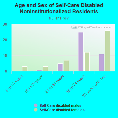 Age and Sex of Self-Care Disabled Noninstitutionalized Residents