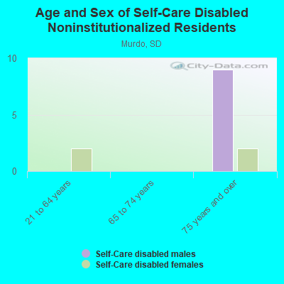 Age and Sex of Self-Care Disabled Noninstitutionalized Residents