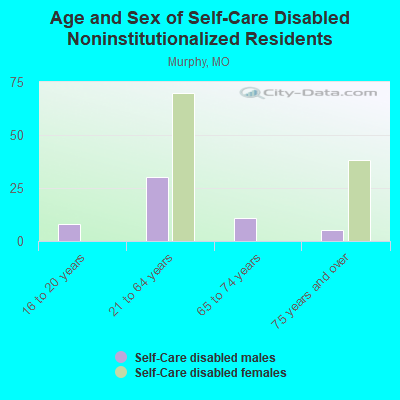 Age and Sex of Self-Care Disabled Noninstitutionalized Residents