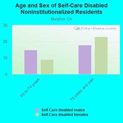 Age and Sex of Self-Care Disabled Noninstitutionalized Residents