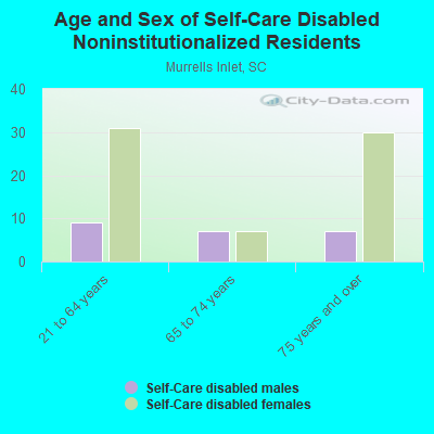 Age and Sex of Self-Care Disabled Noninstitutionalized Residents