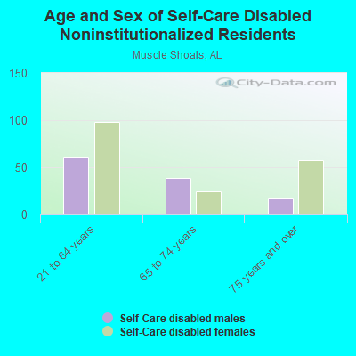 Age and Sex of Self-Care Disabled Noninstitutionalized Residents