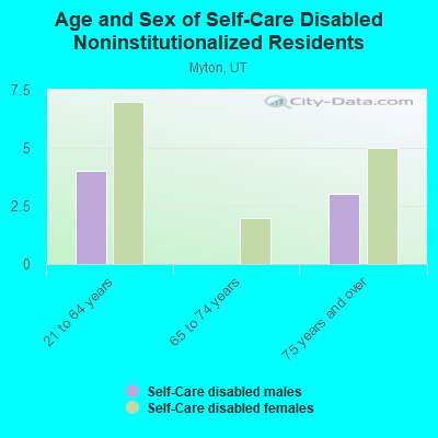 Age and Sex of Self-Care Disabled Noninstitutionalized Residents