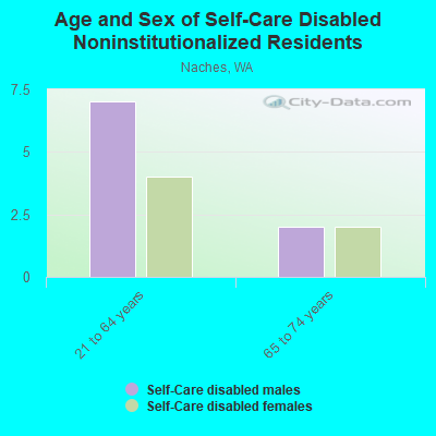 Age and Sex of Self-Care Disabled Noninstitutionalized Residents