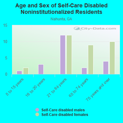 Age and Sex of Self-Care Disabled Noninstitutionalized Residents