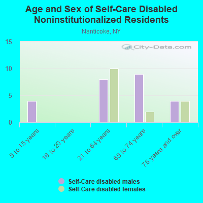 Age and Sex of Self-Care Disabled Noninstitutionalized Residents