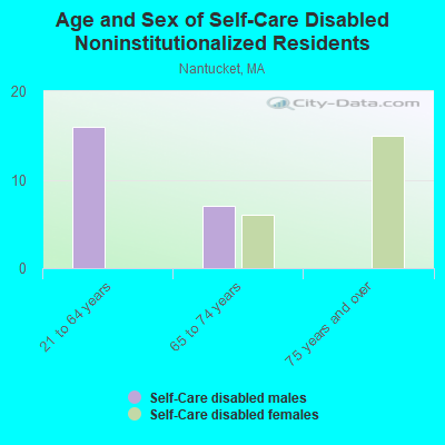 Age and Sex of Self-Care Disabled Noninstitutionalized Residents