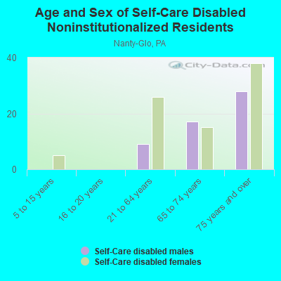 Age and Sex of Self-Care Disabled Noninstitutionalized Residents