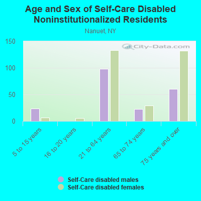 Age and Sex of Self-Care Disabled Noninstitutionalized Residents